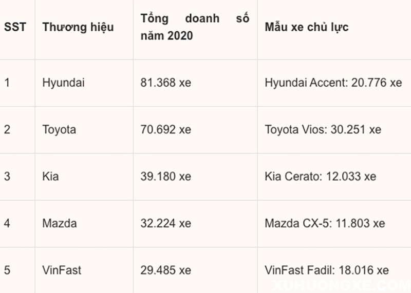 Toyota tụt lại vị trí thứ 2 trong Top 5 thương hiệu bán chạy nhất 2020